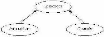Простое и иерархическое наследование