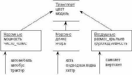 Простое и иерархическое наследование