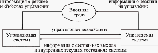 Система и управление